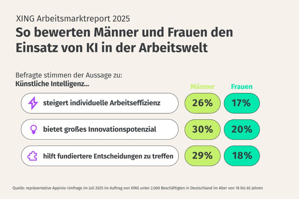 Nutzung von KI bei Männern und Frauen