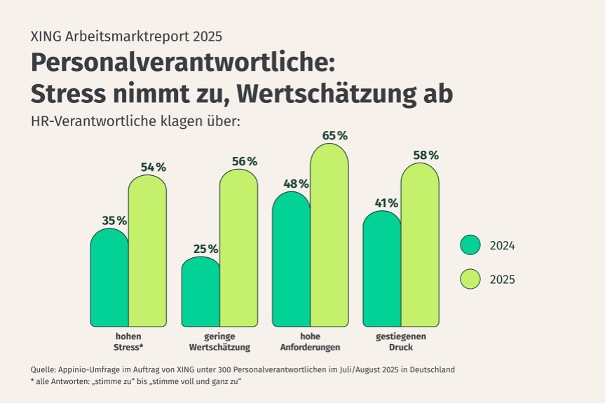 XING Arbeitsmarktreport 2025: Stress nimmt im Recruiting zu, während die Wertschätzung abnimmt.
