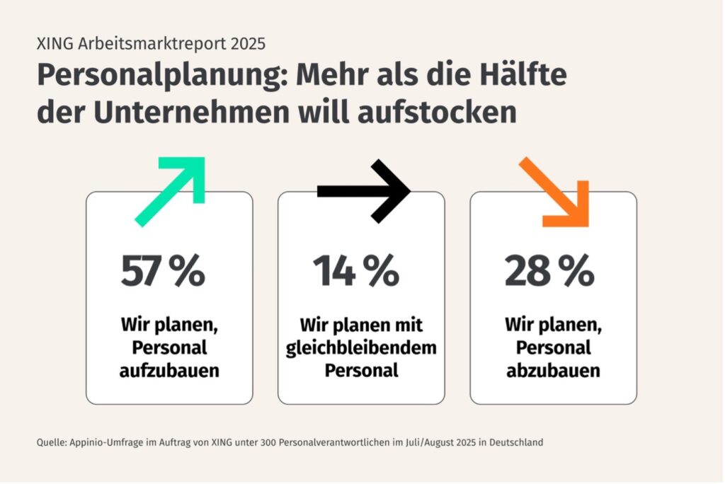 XING Arbeitsmarktreport 2025: Mehr als die Hälfte der Unternehmen will Personal aufstocken.