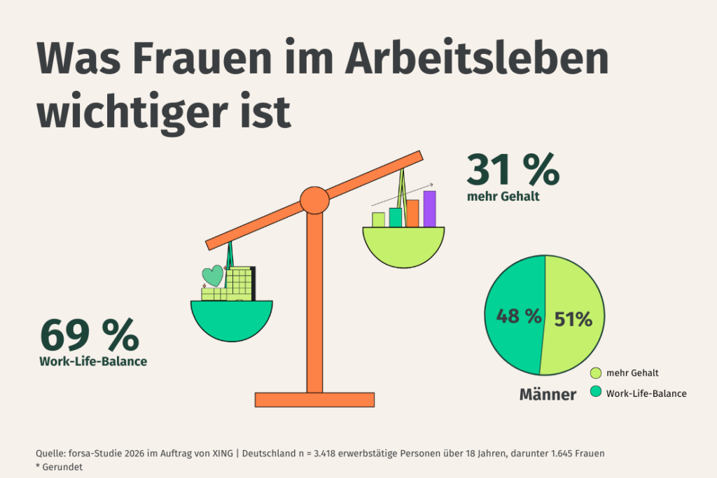 Frauen Gewichtung Work Life Balance Gehalt Quelle forsa XING