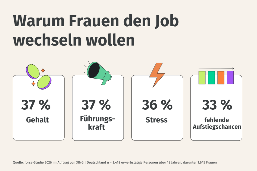 Jobwechsel Gründe Frauen Quelle forsa XING