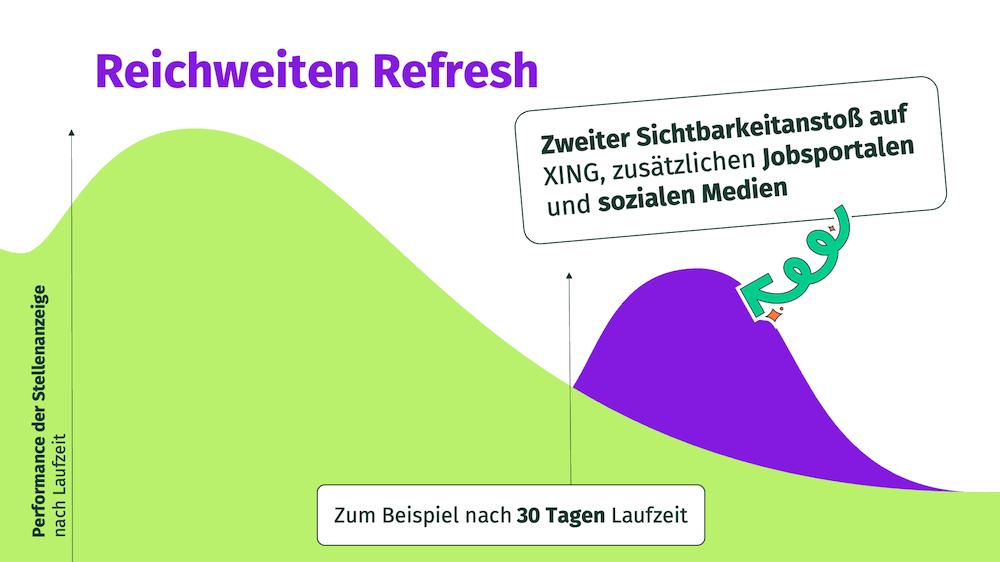 Reichweiten Refresh für Stellenanzeige