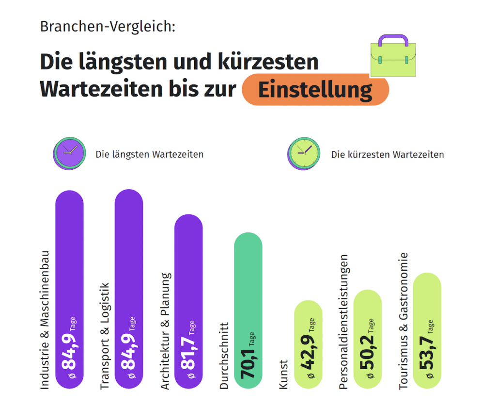 XING-Bewerbungsreport-Wartezeit-Einstellung