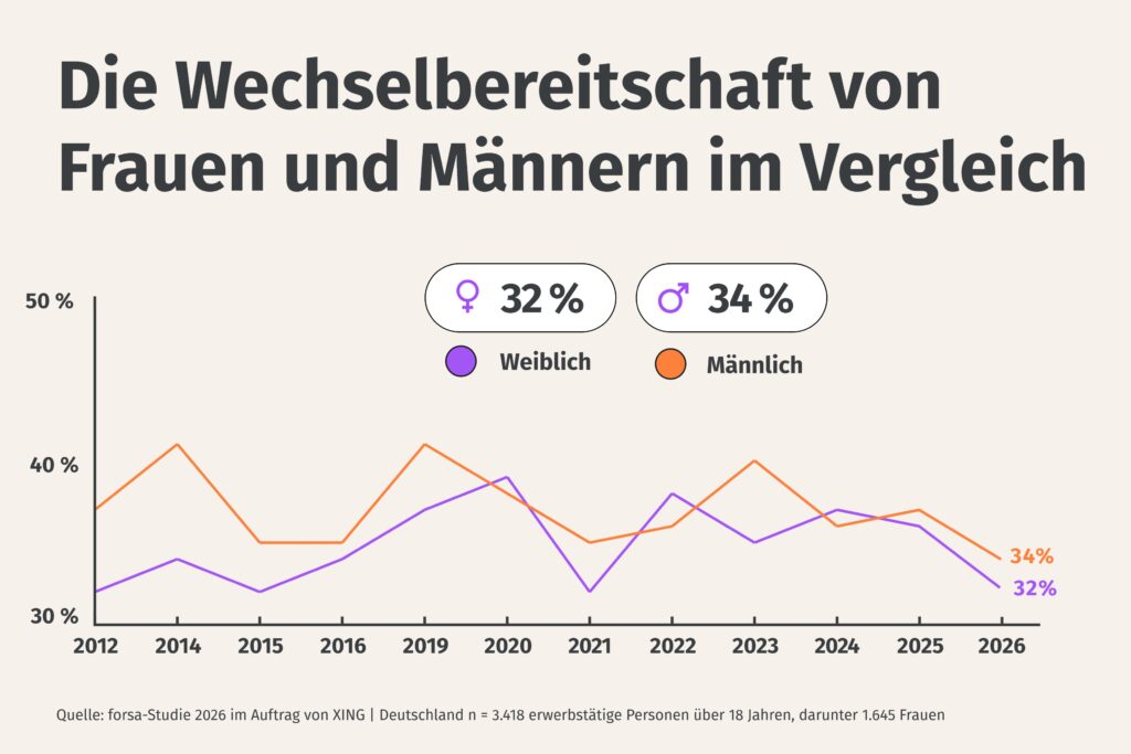 Wechselbereitschaft Mann Frau