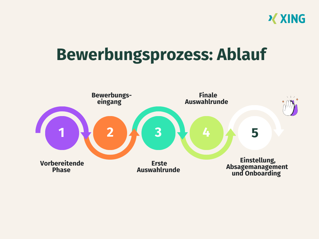 Der typische Ablauf eines Bewerbungsprozesses im Überblick