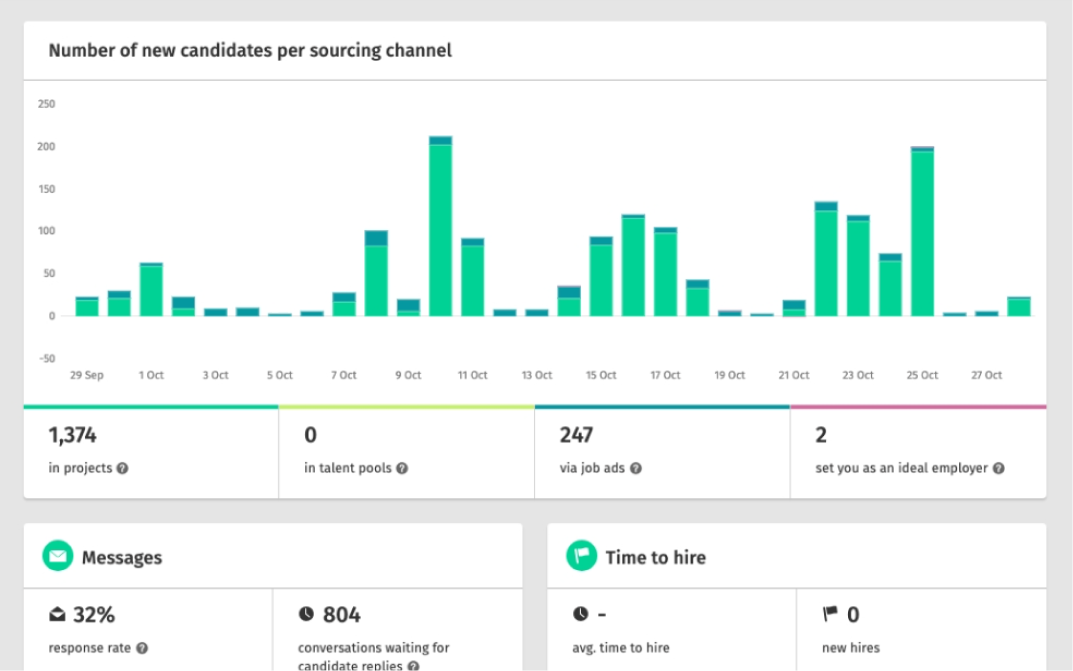 Analyse your active sourcing performance with detailed reports