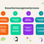 onlyfy Bewerbermanagement, Prozess in vier Schritten