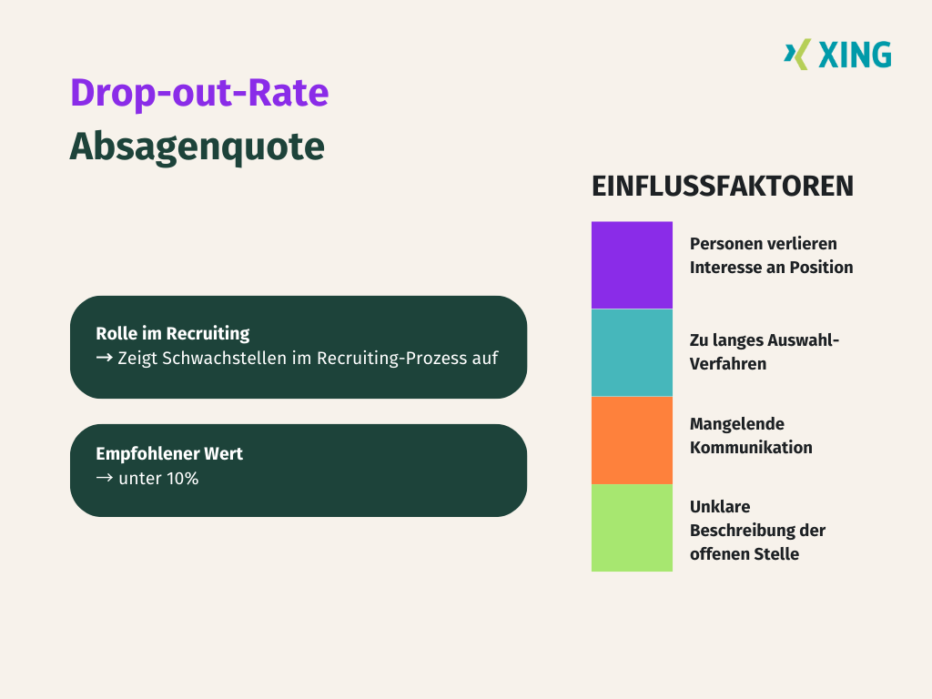Drop-out-Rate, Infografik mit Einflussfaktoren und empfohlenem Wert