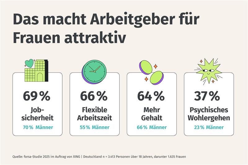 Diese Faktoren machen einen Arbeitgeber für Frauen besonders attraktiv