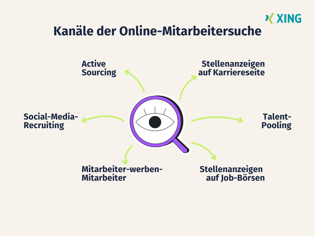 Verschiedene Kanäle der Online-Mitarbeitersuche