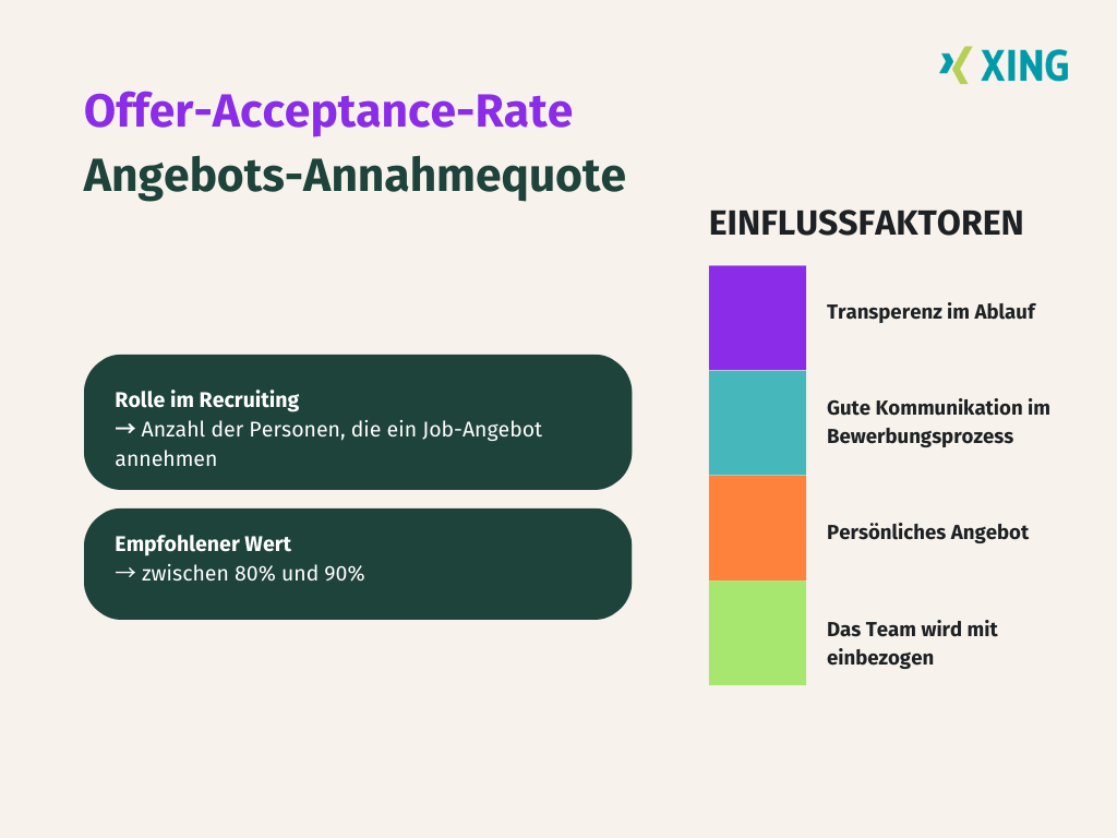 Die Offer-Acceptance-Rate: Infografik mit Einflussfaktoren und empfohlenen Werten
