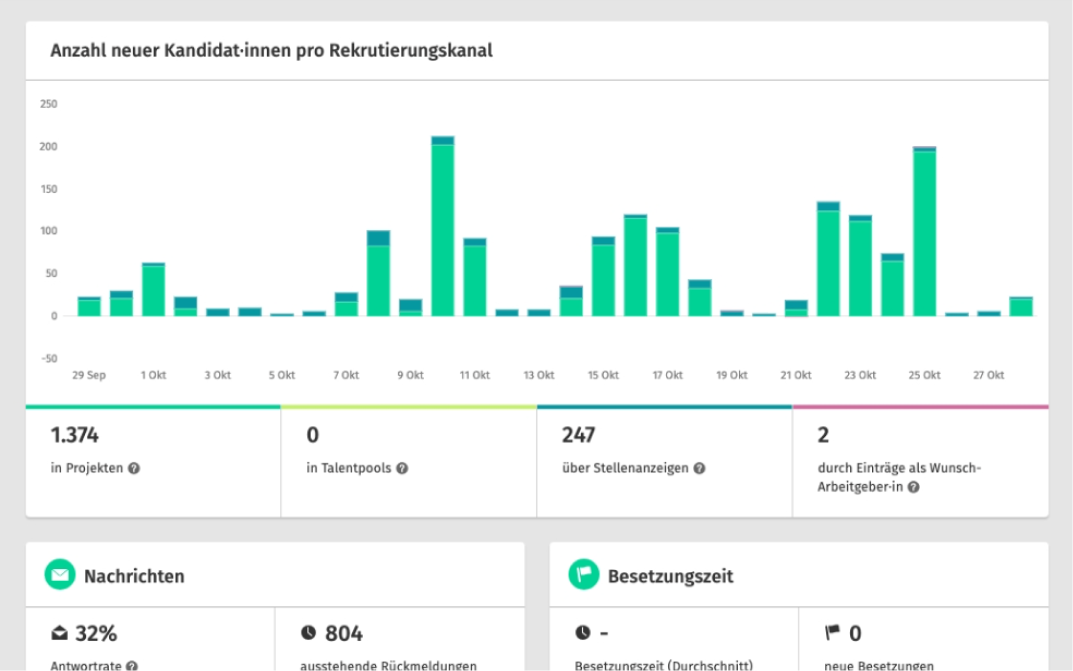 Das Reporting im XING TalentManager bringt mehr Transparenz in Ihre Performance