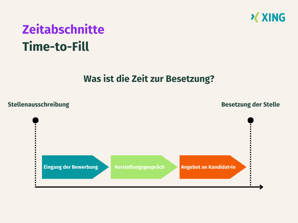 Aus diesen Abschnitten setzt sich die Time-to-Fill zusammen