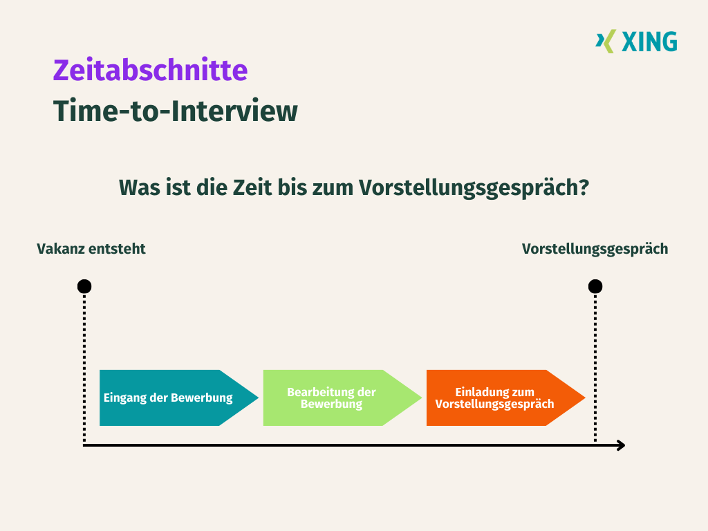 Aus diesen Abschnitten setzt sich die Time-to-Interview zusammen