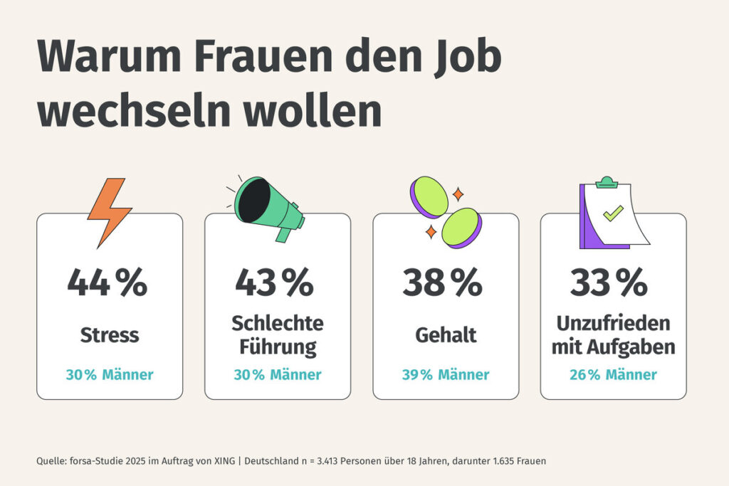 Deshalb möchten Frauen den Job wechseln