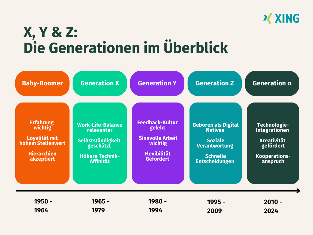 So unterscheiden sich die Generationen X, Y, Z, Alpha & Co!