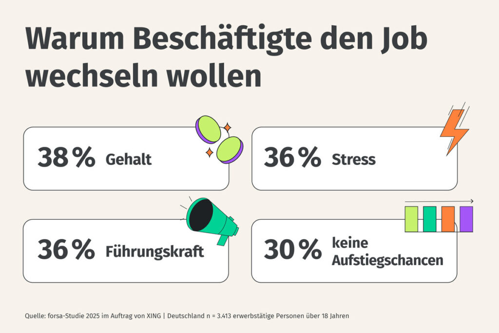 Diese Gründe sind unter den Wechselwilligen am verbreitesten