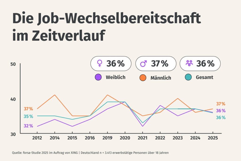 Die Wechselbereitschaft befindet sich auch 2025 auf hohem Niveaux