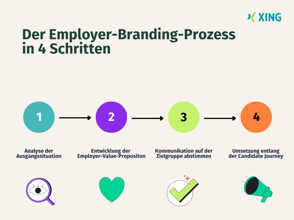 Der Employer Branding Prozess in 4 Schritten