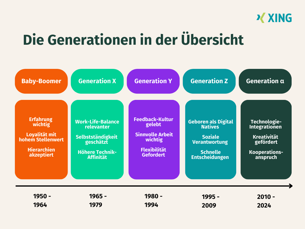 So unterscheiden sich die Generationen X, Y, Z, Alpha & Co!